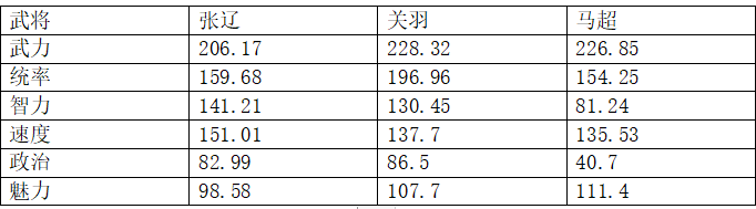 玩家投稿 五子良将 张辽 三国志 战略版